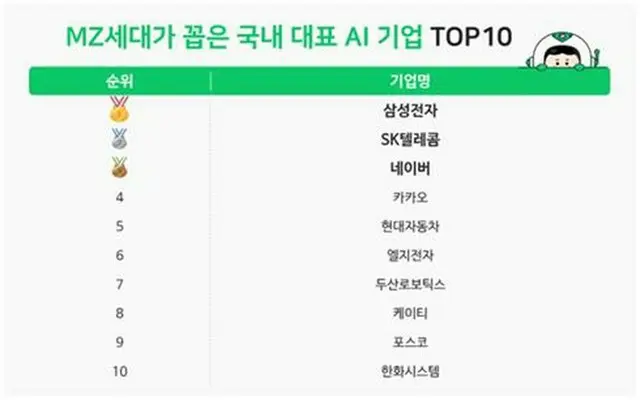 ＭＺ世代が選んだ韓国を代表するＡＩ企業のトップ１０。サムスン電子、ＳＫテレコム、ネイバーなどの名前が挙がった（ジョブプラネット運営会社提供）＝（聯合ニュース）≪転載・転用禁止≫