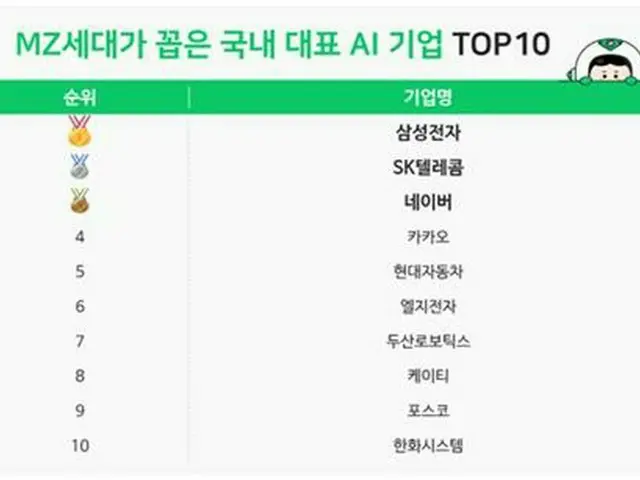 ＭＺ世代が選んだ韓国を代表するＡＩ企業のトップ１０。サムスン電子、ＳＫテレコム、ネイバーなどの名前が挙がった（ジョブプラネット運営会社提供）＝（聯合ニュース）≪転載・転用禁止≫