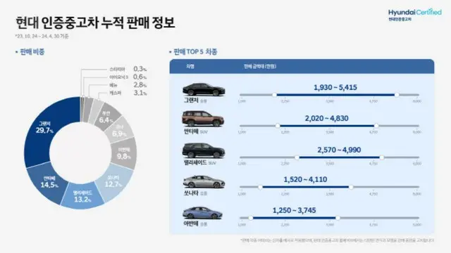 現代自動車の認証中古車販売における人気トップ5とその価格帯。上から「グレンジャー」「サンタフェ」「パリセード」「ソナタ」「アバンテ」