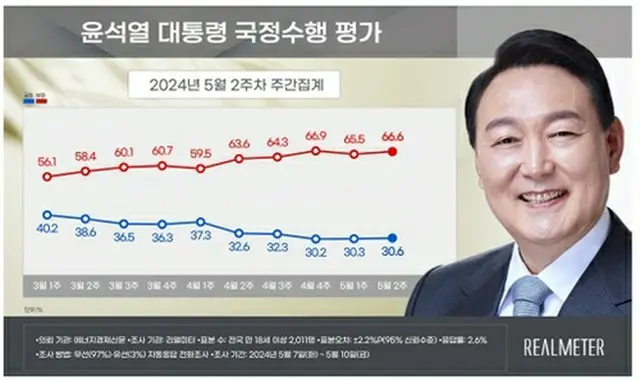 青いグラフが尹大統領の支持率、赤いグラフが不支持率（リアルメーター提供）＝（聯合ニュース）≪転載・転用禁止≫