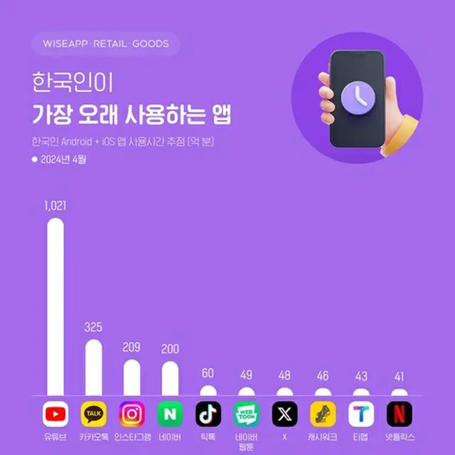 利用時間が長いアプリ。２０２４年４月の調査結果（ワイズアップ・リテール・グッズ提供）＝（聯合ニュース）≪転載・転用禁止≫