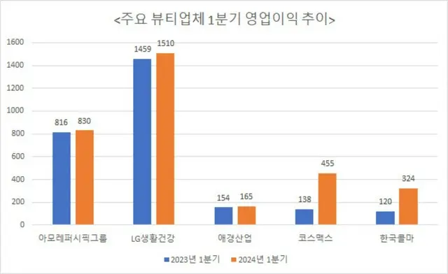 1～3月期における美容事業者の営業利益。左からアモーレパシフィック、LG生活健康、愛敬産業、コスマックス、韓国コルマー。青は2023年1～3月期、オレンジは2024年1～3月期。単位は億ウォン