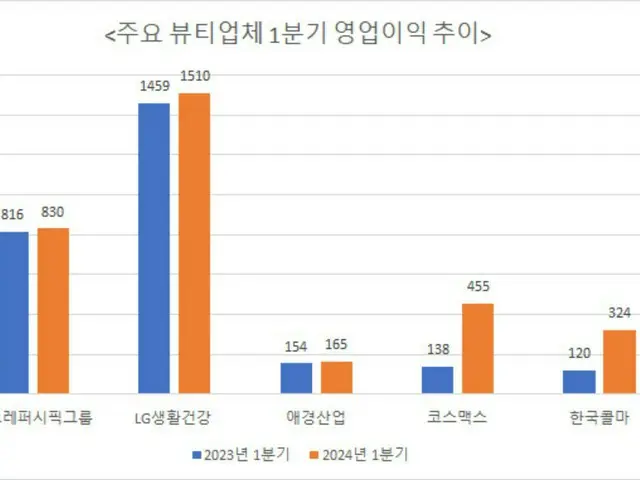 1～3月期における美容事業者の営業利益。左からアモーレパシフィック、LG生活健康、愛敬産業、コスマックス、韓国コルマー。青は2023年1～3月期、オレンジは2024年1～3月期。単位は億ウォン