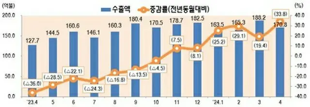 月別のＩＣＴ輸出額の推移。棒グラフは輸出額、折れ線グラフは増減率（科学技術情報通信部提供）＝（聯合ニュース）≪転載・転用禁止≫