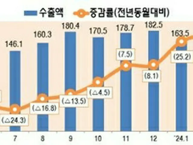 月別のＩＣＴ輸出額の推移。棒グラフは輸出額、折れ線グラフは増減率（科学技術情報通信部提供）＝（聯合ニュース）≪転載・転用禁止≫