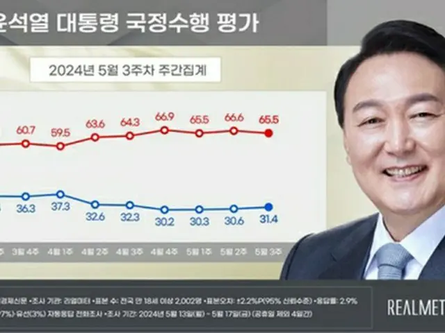 青いグラフが尹大統領の支持率、赤いグラフが不支持率（リアルメーター提供）＝（聯合ニュース）≪転載・転用禁止≫