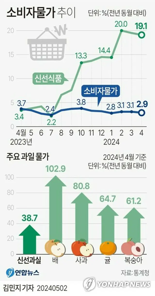 上の折れ線グラフは消費者物価の上昇率（青色）と生鮮食品の物価上昇率（緑色）の推移を示す＝（聯合ニュース）