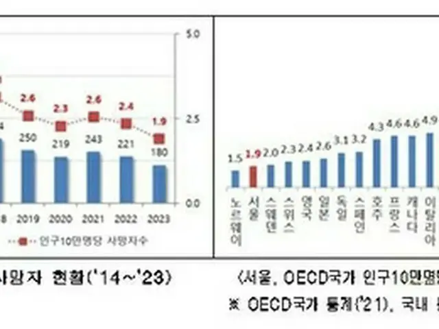 左はソウル市の交通事故死者数（棒グラフ）と人口１０万人当たりの交通事故死者数（折れ線グラフ）の推移。右はソウル（赤色の棒グラフ）とＯＥＣＤ加盟国の人口１０万人当たり交通事故死者数の比較（ソウル市提供）＝（聯合ニュース）≪転載・転用禁止≫