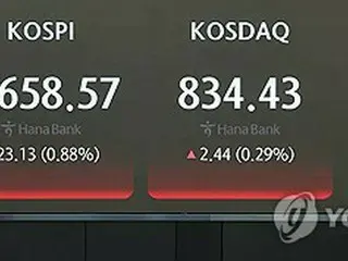 韓国総合株価指数ほぼ横ばい　０．０４％高