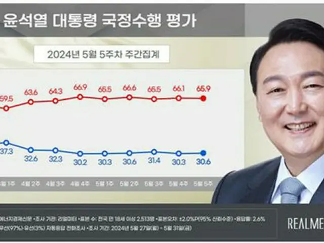 尹錫悦大統領の支持率は８週連続で３０％台前半となった＝（聯合ニュース）