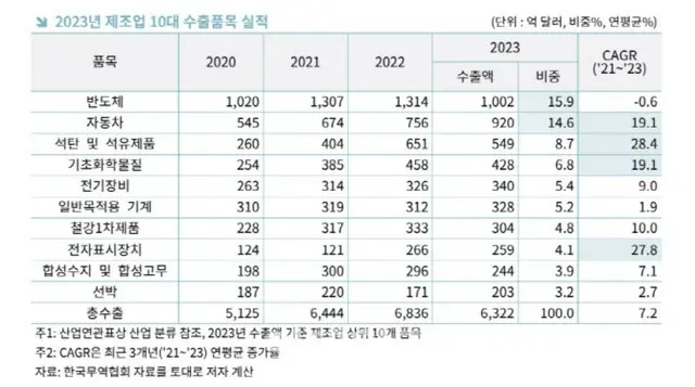 2023年の製造業の10大品目別の輸出実績。上から半導体、自動車、石炭・石油製品、基礎化学物質、電気設備、一般目的用機械、鉄鋼一次製品、電子表示設備、合成樹脂・合成ゴム、船舶、総輸出額。単位は億ドル。2023年は輸出額と割合（％）