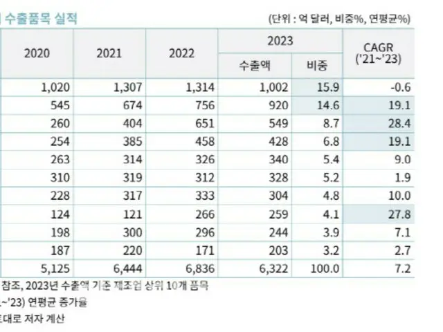 2023年の製造業の10大品目別の輸出実績。上から半導体、自動車、石炭・石油製品、基礎化学物質、電気設備、一般目的用機械、鉄鋼一次製品、電子表示設備、合成樹脂・合成ゴム、船舶、総輸出額。単位は億ドル。2023年は輸出額と割合（％）