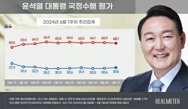 青いグラフが尹大統領の支持率、赤いグラフが不支持率（リアルメーター提供）＝（聯合ニュース）≪転載・転用禁止≫