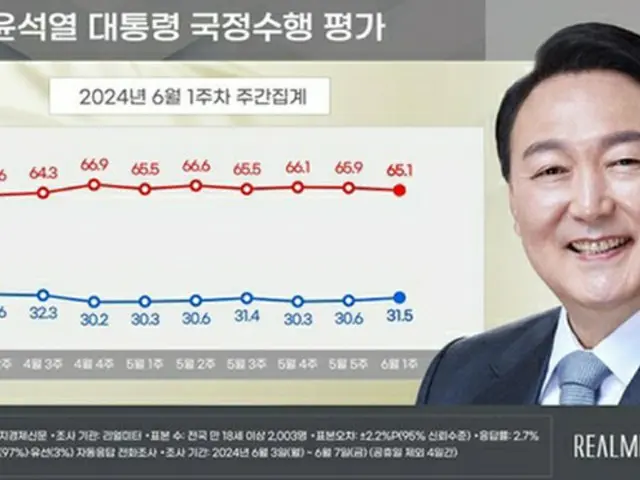 青いグラフが尹大統領の支持率、赤いグラフが不支持率（リアルメーター提供）＝（聯合ニュース）≪転載・転用禁止≫