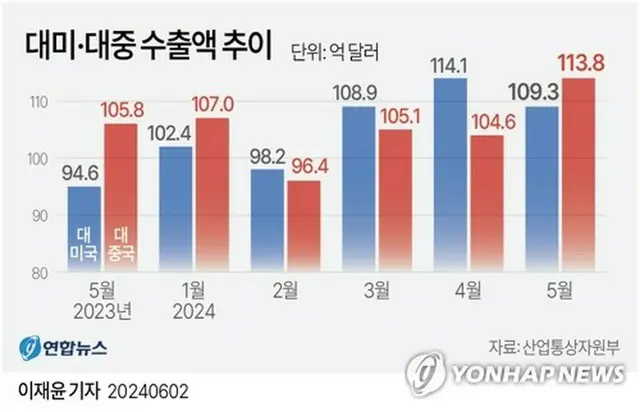 韓国の対米・対中輸出額の推移を示す棒グラフ（青が対米輸出、赤が対中輸出）＝（聯合ニュース）