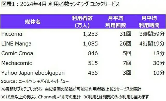 電子コミックサービスの利用者数ランキング（ニールセンモバイルネットビューより）＝（聯合ニュース）≪転載・転用禁止≫