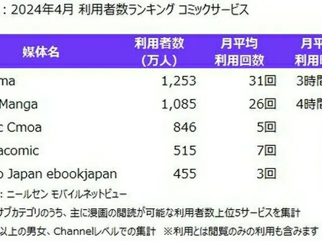 電子コミックサービスの利用者数ランキング（ニールセンモバイルネットビューより）＝（聯合ニュース）≪転載・転用禁止≫