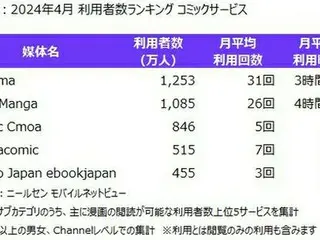 「ＬＩＮＥマンガ」と「ピッコマ」　日本の電子漫画市場で１・２位独占