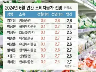 6月の物価上昇率、プラス2.7%の見通し…ウォン安ドル高で鈍化傾向に歯止め＝韓国報道