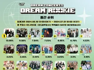 「DREAM CONCERT」側、DREAM ROOKIEファン投票の中間結果を発表