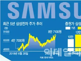 「今買っても遅くない？」サムスン電子の株価、10万ウォンを突破するか＝韓国報道