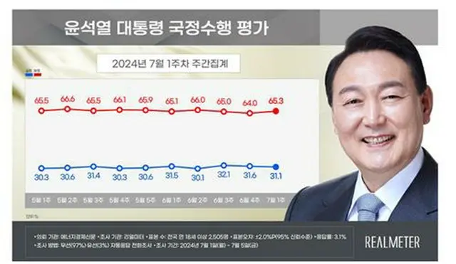 青いグラフが尹大統領の支持率、赤いグラフが不支持率（リアルメーター提供）＝（聯合ニュース）≪転載・転用禁止≫