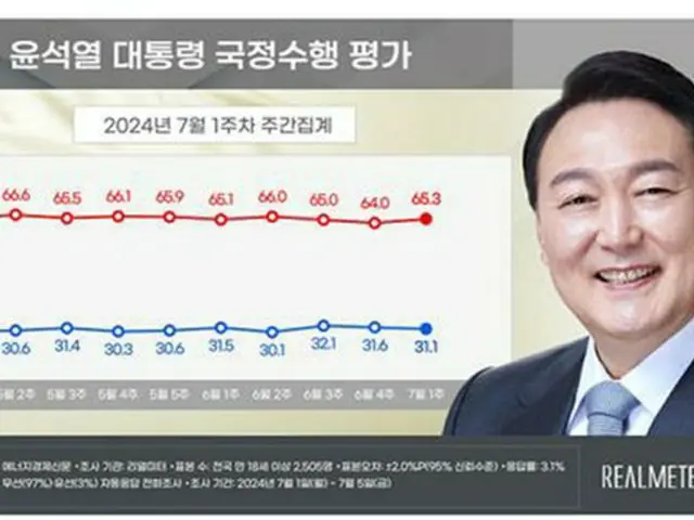 青いグラフが尹大統領の支持率、赤いグラフが不支持率（リアルメーター提供）＝（聯合ニュース）≪転載・転用禁止≫