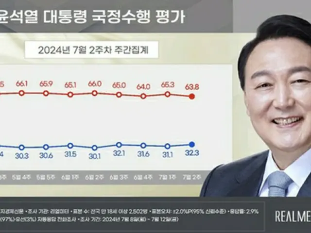 青いグラフが尹大統領の支持率、赤いグラフが不支持率（リアルメーター提供）＝（聯合ニュース）≪転載・転用禁止≫