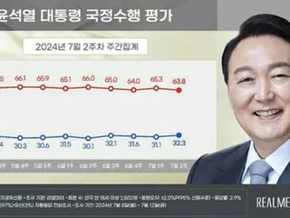 尹大統領の支持率３２．３％　やや上昇＝与党３８％・最大野党３５％