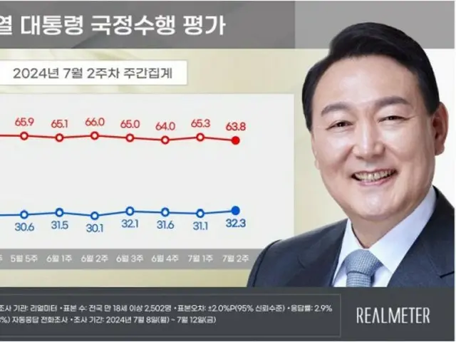 尹大統領の支持率が小幅に「上昇」…与党が民主党を「上回る」＝韓国世論調査