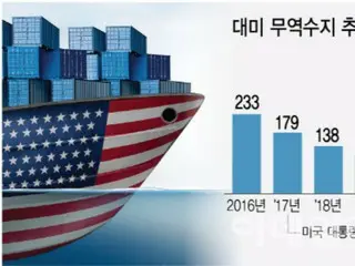 対米貿易黒字額が過去最大…「トランプリスク」高まる＝韓国報道