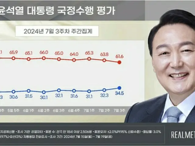 青いグラフが尹大統領の支持率、赤いグラフが不支持率（リアルメーター提供）＝（聯合ニュース）≪転載・転用禁止≫