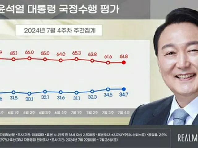 青いグラフが尹大統領の支持率、赤いグラフが不支持率（リアルメーター提供）＝（聯合ニュース）≪転載・転用禁止≫