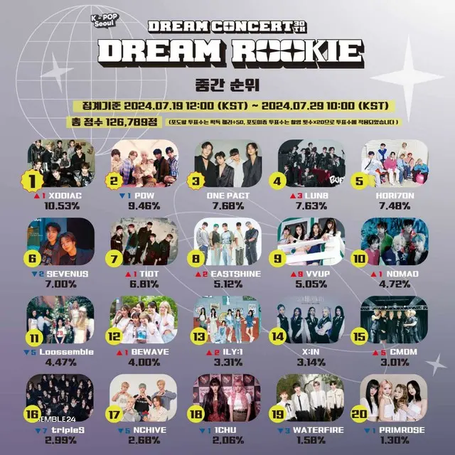 さらに激しくなった「2024 DREAM CONCERT DREAM ROOKIE」2ndステージファン投票、「XODIAC」が2週目の1位に