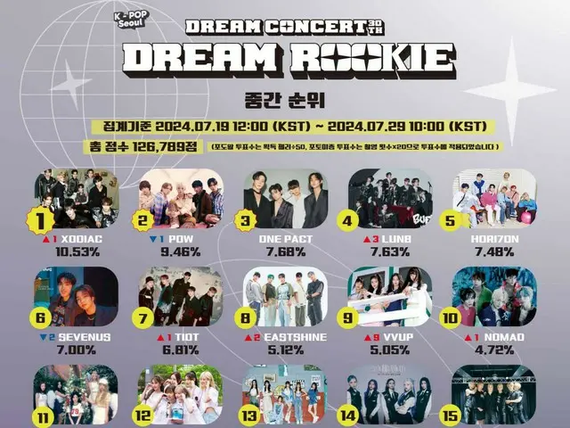 さらに激しくなった「2024 DREAM CONCERT DREAM ROOKIE」2ndステージファン投票、「XODIAC」が2週目の1位に