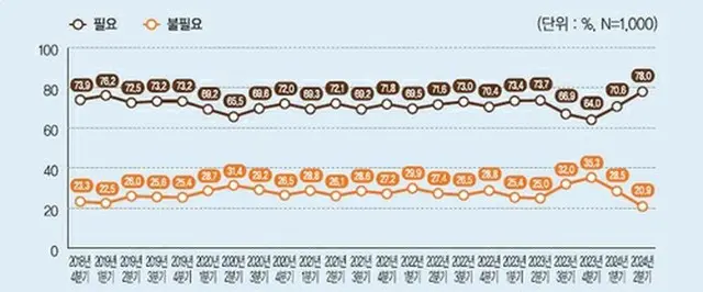 統一が必要と考える人（上）と不要と考える人（下）の割合の推移を示すグラフ（民主平和統一諮問会議提供）＝（聯合ニュース）≪転載・転用禁止≫