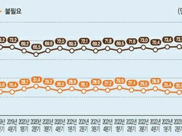 統一が必要と考える人（上）と不要と考える人（下）の割合の推移を示すグラフ（民主平和統一諮問会議提供）＝（聯合ニュース）≪転載・転用禁止≫