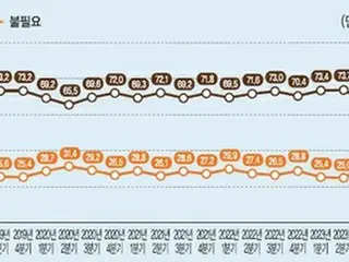 南北統一　北朝鮮の放棄宣言も韓国では「必要」増加