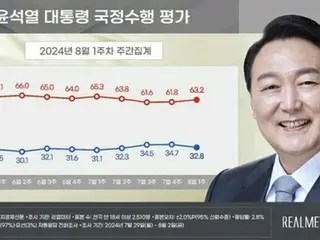 尹大統領の支持率３２．８％　与党３８．５％・最大野党３６．３％