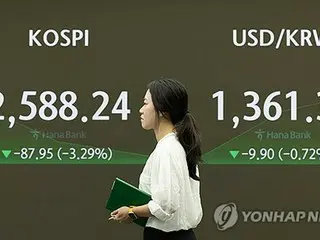 韓国総合株価指数が６％以上急落　２５００割れ