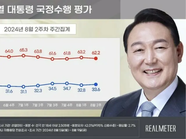 尹大統領の支持率が小幅に「上昇」…与党と最大野党は「接戦」＝韓国