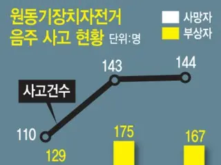 BTSのSUGAの発言に端を発した電動スクーター問題…飲酒運転による事故がはびこる＝韓国報道