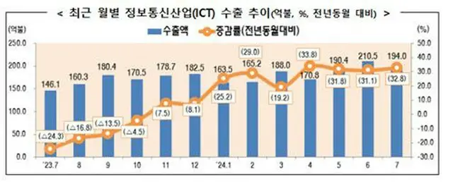 月別のＩＣＴ輸出額の推移。棒グラフは輸出額（単位：億ドル）、折れ線グラフは増減率（科学技術情報通信部提供）＝（聯合ニュース）≪転載・転用禁止≫