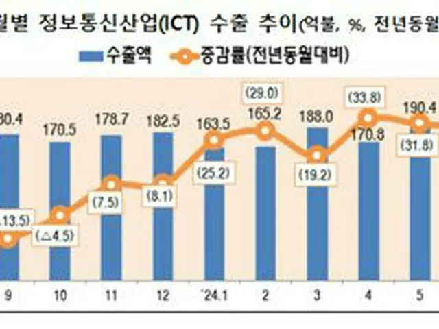 月別のＩＣＴ輸出額の推移。棒グラフは輸出額（単位：億ドル）、折れ線グラフは増減率（科学技術情報通信部提供）＝（聯合ニュース）≪転載・転用禁止≫