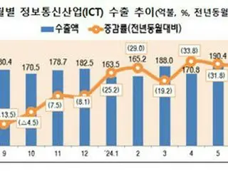 ７月のＩＣＴ輸出３２．８％増　半導体好調続く＝韓国