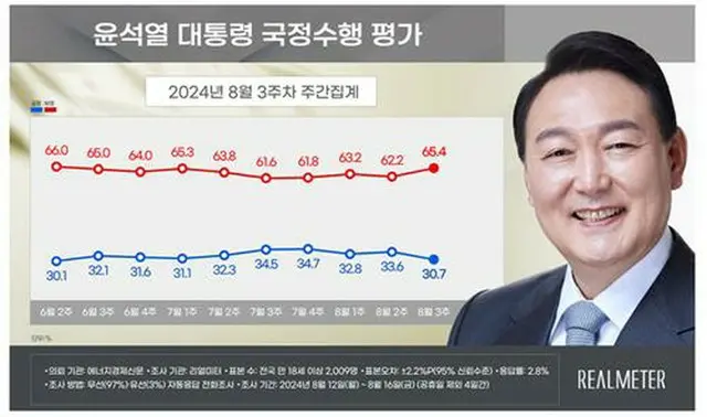 青いグラフが尹大統領の支持率、赤いグラフが不支持率（リアルメーター提供）＝（聯合ニュース）≪転載・転用禁止≫