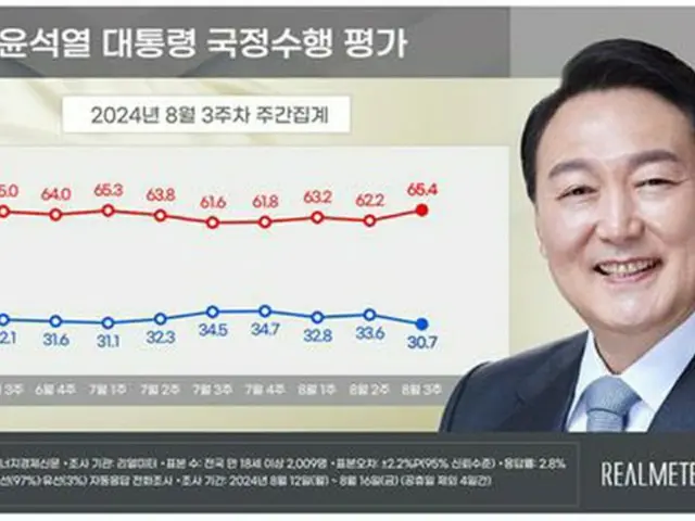 青いグラフが尹大統領の支持率、赤いグラフが不支持率（リアルメーター提供）＝（聯合ニュース）≪転載・転用禁止≫