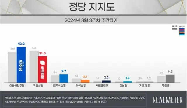 与野党の支持率が「逆転」…与党・尹大統領の支持率「下落」＝韓国