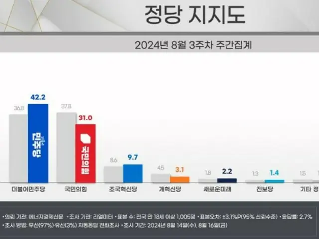 与野党の支持率が「逆転」…与党・尹大統領の支持率「下落」＝韓国