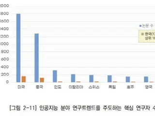 AI研究者数・論文数で韓国では世界9位、トップは中国・米国＝韓国報道